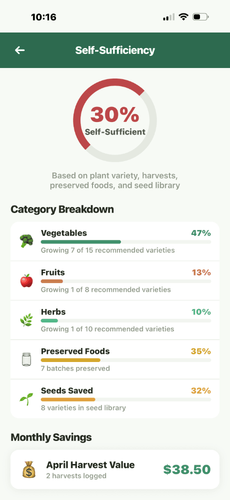 Self-Sufficiency Dashboard top - 30% gauge, Category Breakdown: Vegetables 67%, Fruits 14%, Herbs 71%, Preserved Foods 50%, Saved Seeds 33%